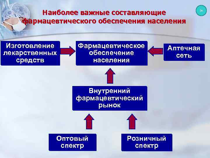 Наиболее важные составляющие фармацевтического обеспечения населения Изготовление лекарственных средств Фармацевтическое обеспечение населения Внутренний фармацевтический