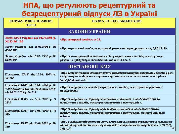 НПА, що регулюють рецептурний та безрецептурний відпуск ЛЗ в Україні НОРМАТИВНО-ПРАВОВІ АКТИ НАЗВА ТА