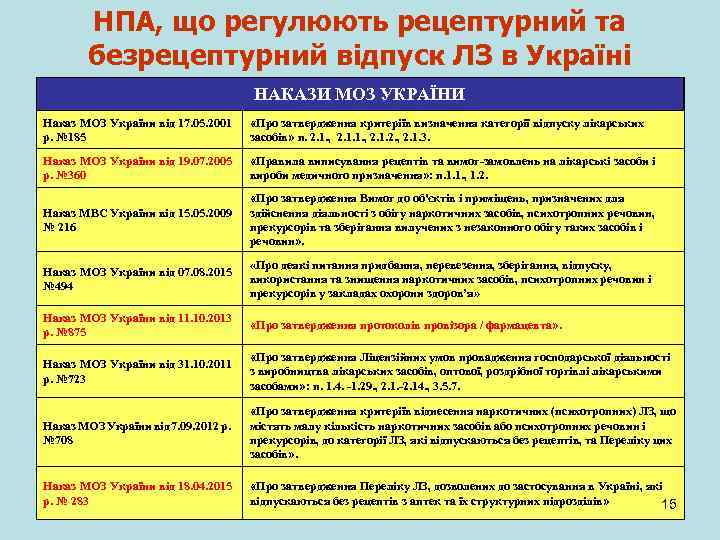 НПА, що регулюють рецептурний та безрецептурний відпуск ЛЗ в Україні НАКАЗИ МОЗ УКРАЇНИ Наказ