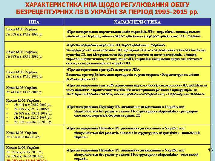 ХАРАКТЕРИСТИКА НПА ЩОДО РЕГУЛЮВАННЯ ОБІГУ БЕЗРЕЦЕПТУРНИХ ЛЗ В УКРАЇНІ ЗА ПЕРІОД 1995 -2015 рр.