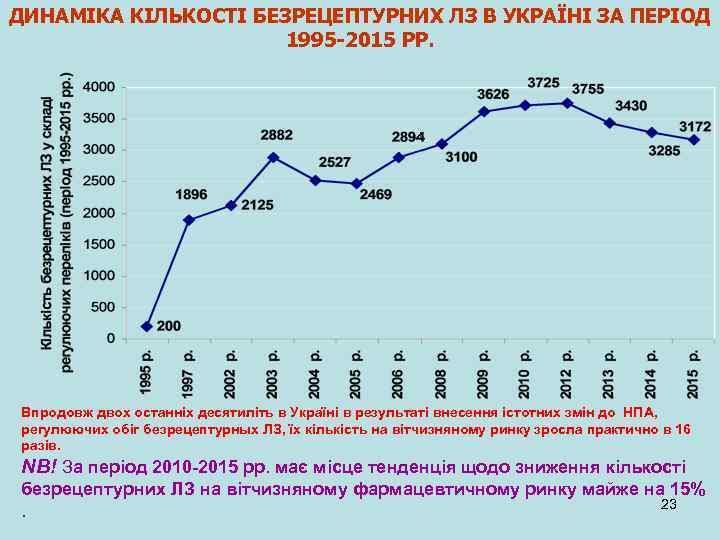 ДИНАМІКА КІЛЬКОСТІ БЕЗРЕЦЕПТУРНИХ ЛЗ В УКРАЇНІ ЗА ПЕРІОД 1995 -2015 РР. Впродовж двох останніх