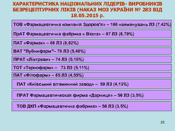 ХАРАКТЕРИСТИКА НАЦІОНАЛЬНИХ ЛІДЕРІВ- ВИРОБНИКІВ БЕЗРЕЦЕПТУРНИХ ЛІКІВ (НАКАЗ МОЗ УКРАЇНИ № 283 ВІД 18. 05.