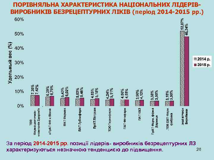 ПОРІВНЯЛЬНА ХАРАКТЕРИСТИКА НАЦІОНАЛЬНИХ ЛІДЕРІВВИРОБНИКІВ БЕЗРЕЦЕПТУРНИХ ЛІКІВ (період 2014 -2015 рр. ) За період 2014