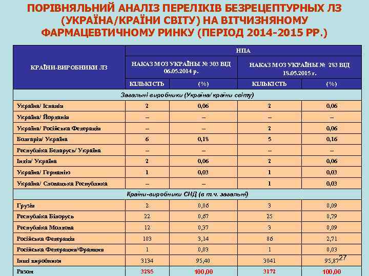ПОРІВНЯЛЬНИЙ АНАЛІЗ ПЕРЕЛІКІВ БЕЗРЕЦЕПТУРНЫХ ЛЗ (УКРАЇНА/КРАЇНИ СВІТУ) НА ВІТЧИЗНЯНОМУ ФАРМАЦЕВТИЧНОМУ РИНКУ (ПЕРІОД 2014 -2015