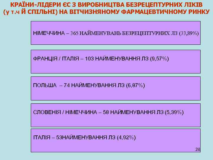 КРАЇНИ-ЛІДЕРИ ЄС З ВИРОБНИЦТВА БЕЗРЕЦЕПТУРНИХ ЛІКІВ (у т. ч Й СПІЛЬНІ) НА ВІТЧИЗНЯНОМУ ФАРМАЦЕВТИЧНОМУ