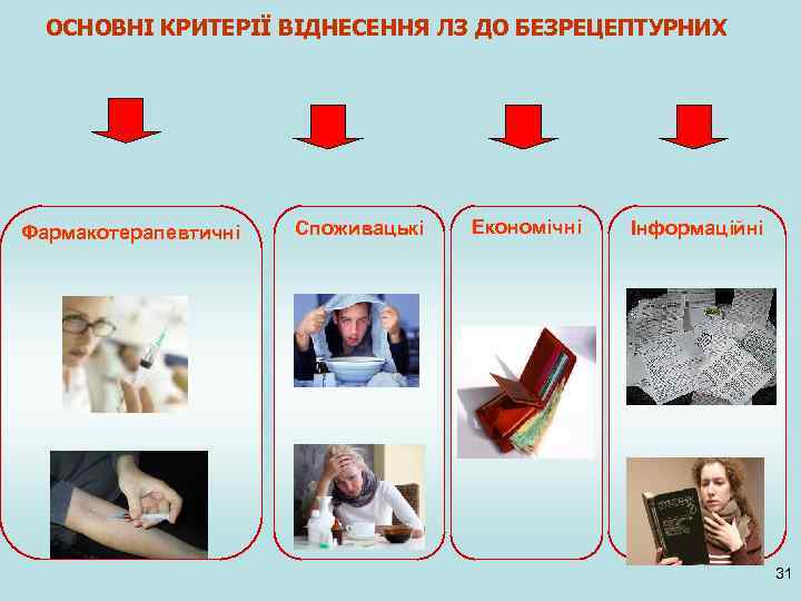 ОСНОВНІ КРИТЕРІЇ ВІДНЕСЕННЯ ЛЗ ДО БЕЗРЕЦЕПТУРНИХ Фармакотерапевтичні Споживацькі Економічні Інформаційні 31 