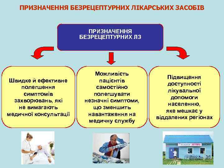 ПРИЗНАЧЕННЯ БЕЗРЕЦЕПТУРНИХ ЛІКАРСЬКИХ ЗАСОБІВ ПРИЗНАЧЕННЯ БЕЗРЕЦЕПТУРНИХ ЛЗ Швидке й ефективне полегшення симптомів захворювань, які