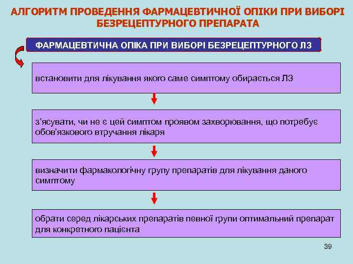 АЛГОРИТМ ПРОВЕДЕННЯ ФАРМАЦЕВТИЧНОЇ ОПІКИ ПРИ ВИБОРІ БЕЗРЕЦЕПТУРНОГО ПРЕПАРАТА ФАРМАЦЕВТИЧНА ОПІКА ПРИ ВИБОРІ БЕЗРЕЦЕПТУРНОГО ЛЗ