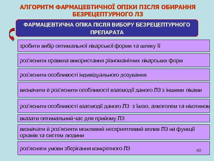 АЛГОРИТМ ФАРМАЦЕВТИЧНОЇ ОПІКИ ПІСЛЯ ОБИРАННЯ БЕЗРЕЦЕПТУРНОГО ЛЗ ФАРМАЦЕВТИЧНА ОПІКА ПІСЛЯ ВИБОРУ БЕЗРЕЦЕПТУРНОГО ПРЕПАРАТА зробити
