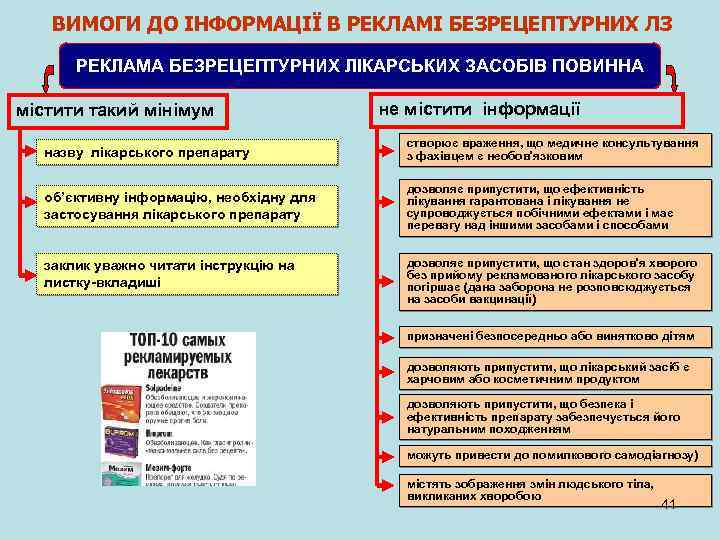 ВИМОГИ ДО ІНФОРМАЦІЇ В РЕКЛАМІ БЕЗРЕЦЕПТУРНИХ ЛЗ РЕКЛАМА БЕЗРЕЦЕПТУРНИХ ЛІКАРСЬКИХ ЗАСОБІВ ПОВИННА містити такий