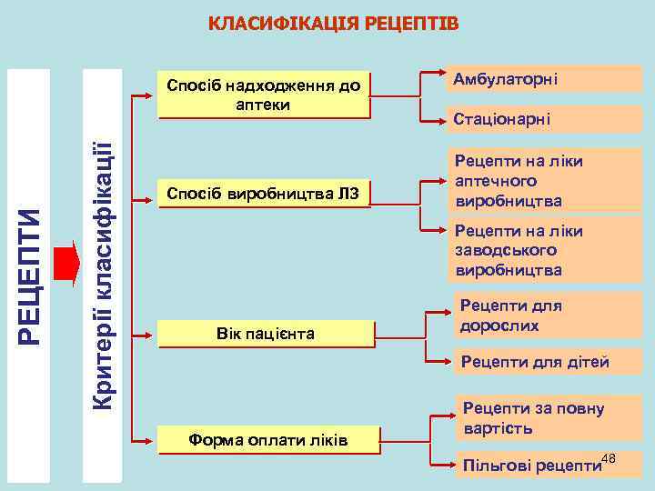 КЛАСИФІКАЦІЯ РЕЦЕПТІВ Критерії класифікації РЕЦЕПТИ Спосіб надходження до аптеки Спосіб виробництва ЛЗ Амбулаторні Стаціонарні