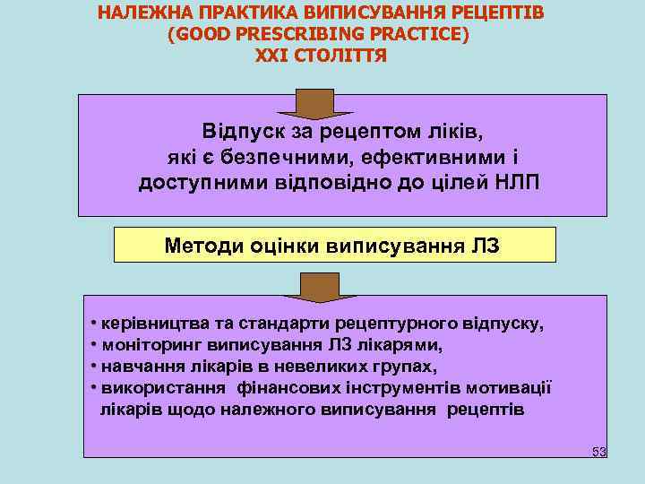 НАЛЕЖНА ПРАКТИКА ВИПИСУВАННЯ РЕЦЕПТІВ (GOOD PRESCRIBING PRACTICE) XXI СТОЛІТТЯ Відпуск за рецептом ліків, які