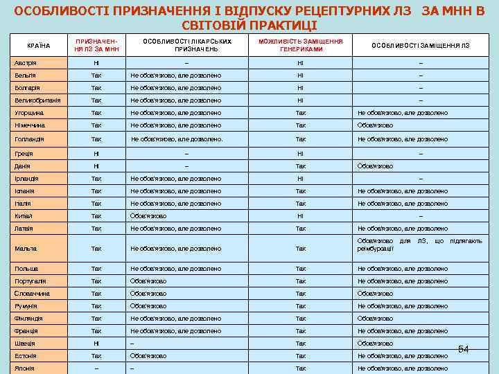 ОСОБЛИВОСТІ ПРИЗНАЧЕННЯ І ВІДПУСКУ РЕЦЕПТУРНИХ ЛЗ ЗА МНН В СВІТОВІЙ ПРАКТИЦІ ПРИЗНАЧЕННЯ ЛЗ ЗА