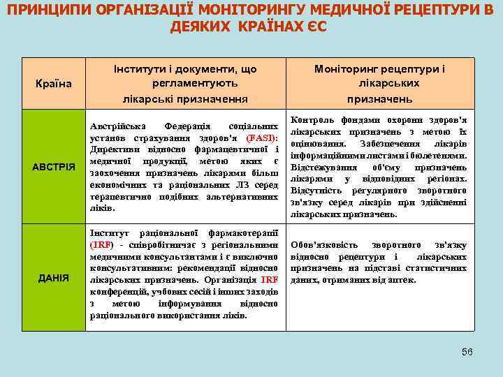 ПРИНЦИПИ ОРГАНІЗАЦІЇ МОНІТОРИНГУ МЕДИЧНОЇ РЕЦЕПТУРИ В ДЕЯКИХ КРАЇНАХ ЄС Країна Інститути і документи, що
