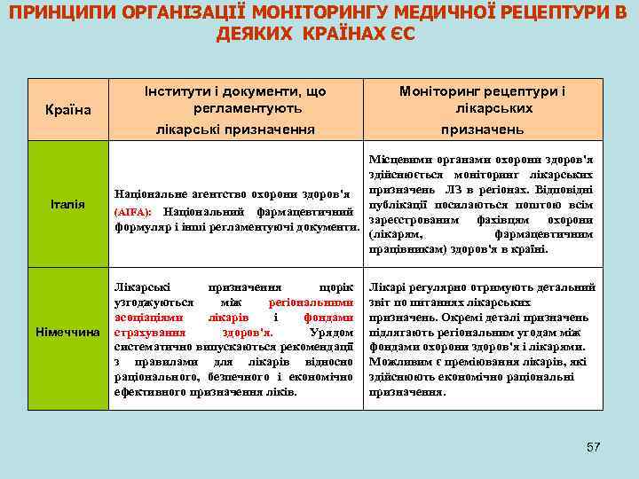 ПРИНЦИПИ ОРГАНІЗАЦІЇ МОНІТОРИНГУ МЕДИЧНОЇ РЕЦЕПТУРИ В ДЕЯКИХ КРАЇНАХ ЄС Країна Італія Німеччина Інститути і
