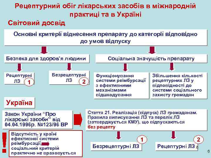 Рецептурний обіг лікарських засобів в міжнародній практиці та в Україні Світовий досвід Основні критерії