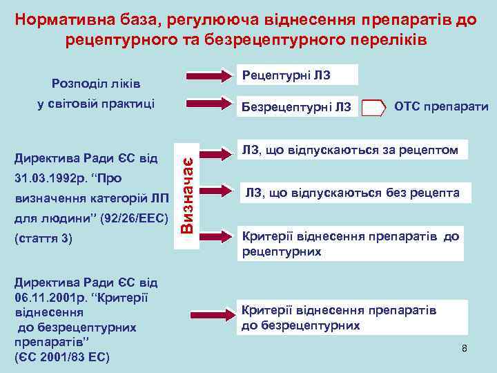 Нормативна база, регулююча віднесення препаратів до рецептурного та безрецептурного переліків Рецептурні ЛЗ Розподіл ліків