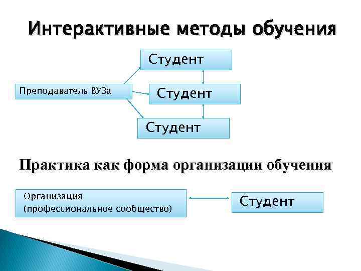 Интерактивные методы обучения Студент Преподаватель ВУЗа Студент Практика как форма организации обучения Организация (профессиональное