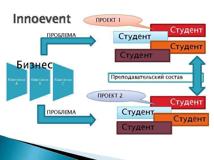 Innoevent ПРОБЛЕМА Компания В Студент Бизнес Компания А ПРОЕКТ 1 Компания С Студент Преподавательский