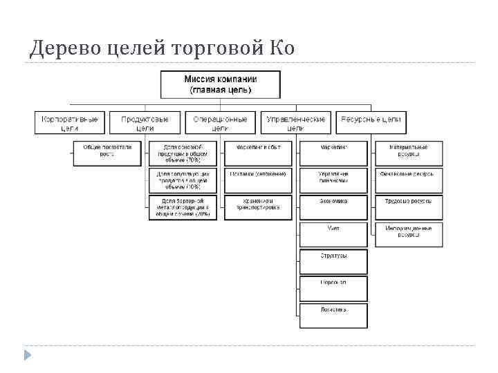 Дерево целей торговой Ко 