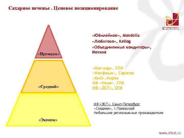 Сахарное печенье. Ценовое позиционирование «Премиум» «Юбилейное» , Mondeliz «Любятово» , Kellog «Объединенные кондитеры» ,