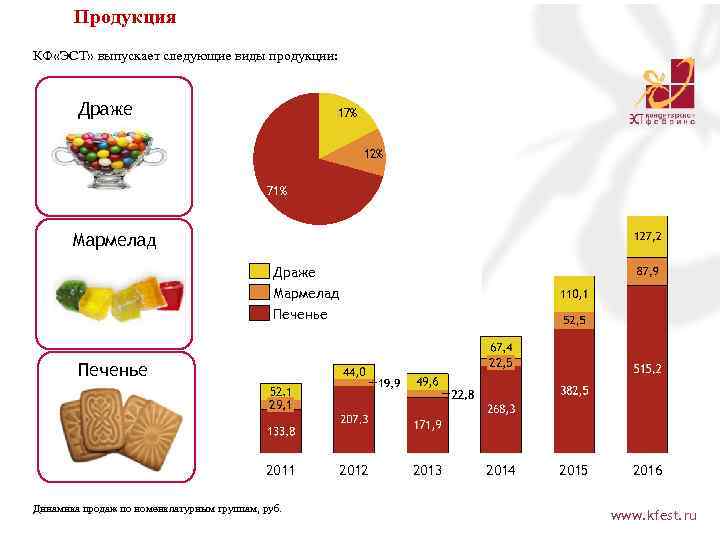 Продукция КФ «ЭСТ» выпускает следующие виды продукции: Драже 17% 12% 71% Мармелад Драже Мармелад