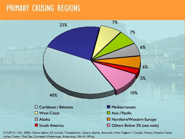 PRIMARY CRUSING REGIONS SOURCE: CIN, 2008; Others below 2% include: Transatlantic, Canary Islands, Bermuda,