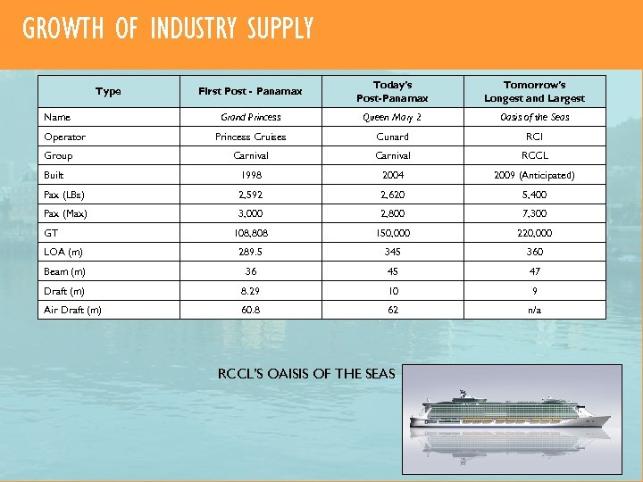 GROWTH OF INDUSTRY SUPPLY First Post - Panamax Today’s Post-Panamax Tomorrow’s Longest and Largest