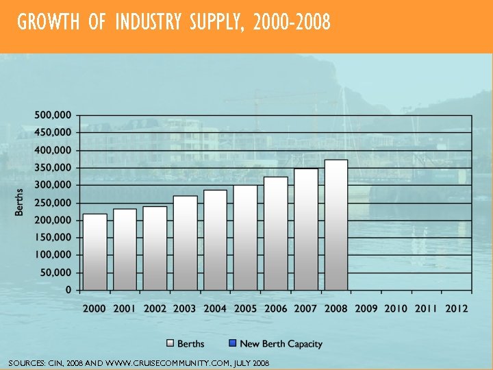 GROWTH OF INDUSTRY SUPPLY, 2000 -2008 SOURCES: CIN, 2008 AND WWW. CRUISECOMMUNITY. COM, JULY