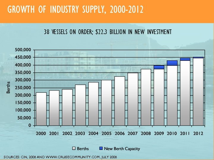 GROWTH OF INDUSTRY SUPPLY, 2000 -2012 38 VESSELS ON ORDER; $22. 3 BILLION IN