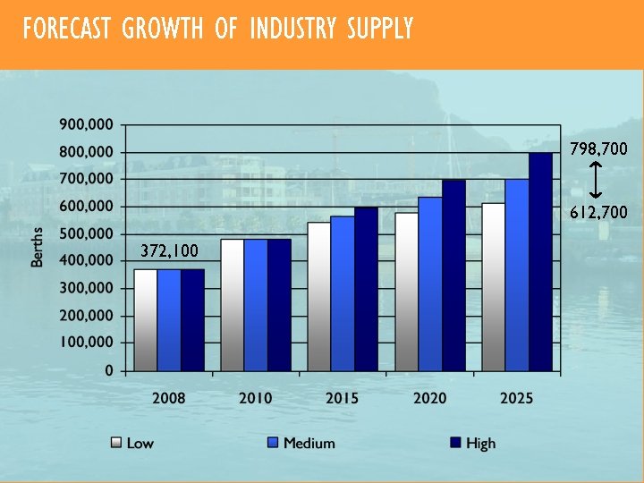 FORECAST GROWTH OF INDUSTRY SUPPLY 798, 700 612, 700 372, 100 