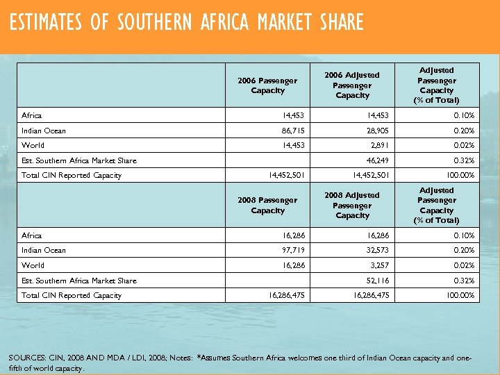 ESTIMATES OF SOUTHERN AFRICA MARKET SHARE 2006 Passenger Capacity 2006 Adjusted Passenger Capacity (%