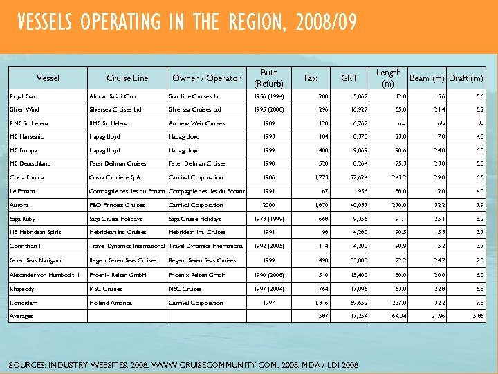VESSELS OPERATING IN THE REGION, 2008/09 Vessel Cruise Line Owner / Operator Built (Refurb)