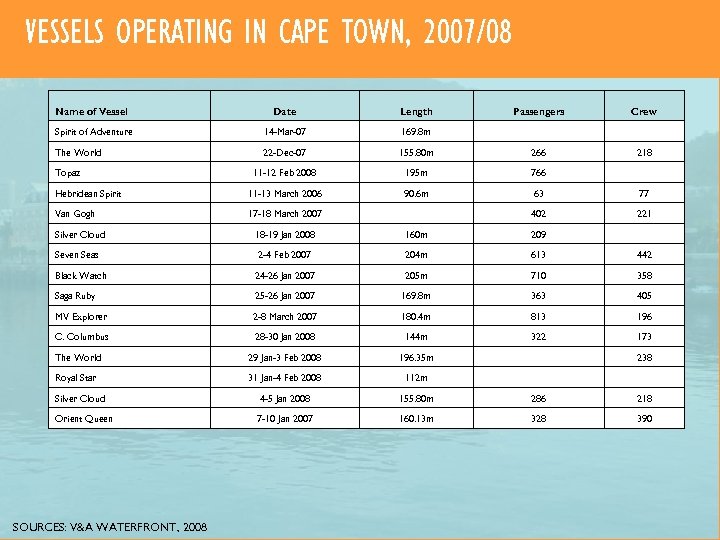 VESSELS OPERATING IN CAPE TOWN, 2007/08 Name of Vessel Date Length Passengers Crew Spirit