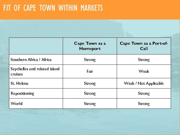 FIT OF CAPE TOWN WITHIN MARKETS Cape Town as a Homeport Cape Town as