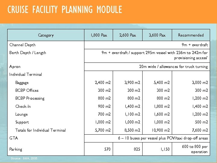 CRUISE FACILITY PLANNING MODULE Category 1, 800 Pax 2, 600 Pax 3, 600 Pax