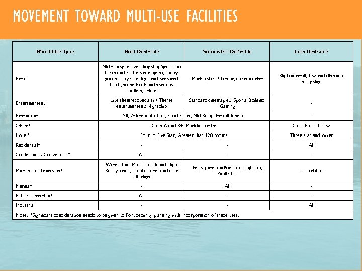 MOVEMENT TOWARD MULTI-USE FACILITIES Mixed-Use Type Retail Entertainment Restaurants Most Desirable Somewhat Desirable Less