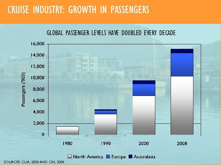 CRUISE INDUSTRY: GROWTH IN PASSENGERS GLOBAL PASSENGER LEVELS HAVE DOUBLED EVERY DECADE SOURCES: CLIA,