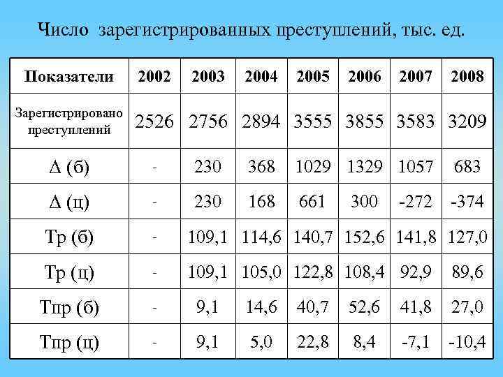 Число зарегистрированных преступлений, тыс. ед. Показатели Зарегистрировано преступлений 2002 2003 2004 2005 2006 2007