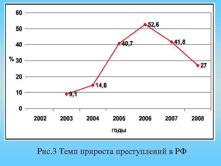 Рис. 3 Темп прироста преступлений в РФ 