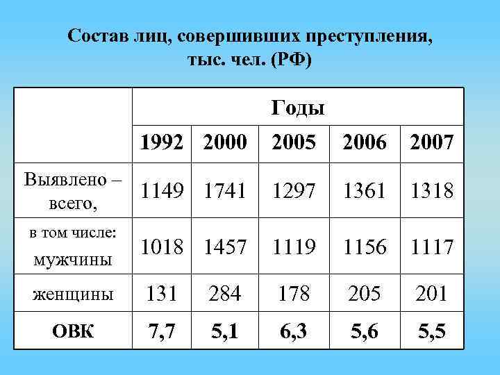 Состав лиц, совершивших преступления, тыс. чел. (РФ) Годы 1992 2000 2005 2006 2007 Выявлено