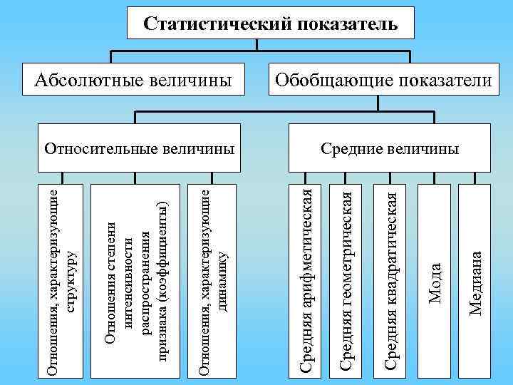 Виды относительных показателей в статистике