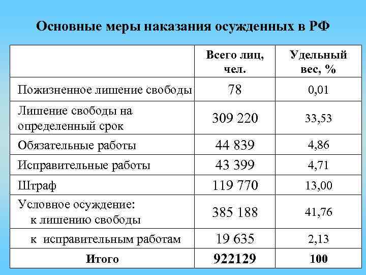 Основные меры наказания осужденных в РФ Всего лиц, чел. Пожизненное лишение свободы Лишение свободы