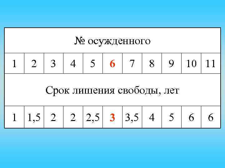 № осужденного 1 2 3 4 5 6 7 8 9 10 11 Срок