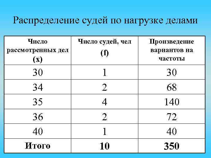 Распределение судей по нагрузке делами Число рассмотренных дел (x) 30 34 35 36 40