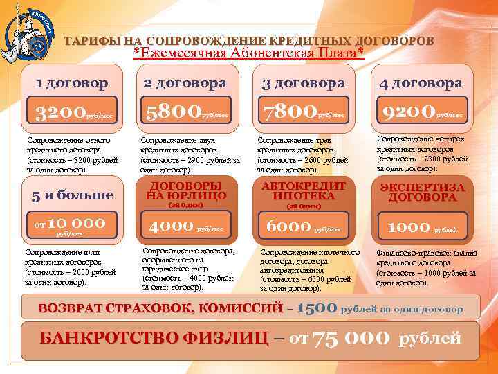 ТАРИФЫ НА СОПРОВОЖДЕНИЕ КРЕДИТНЫХ ДОГОВОРОВ *Ежемесячная Абонентская Плата* 1 договор 2 договора 3 договора