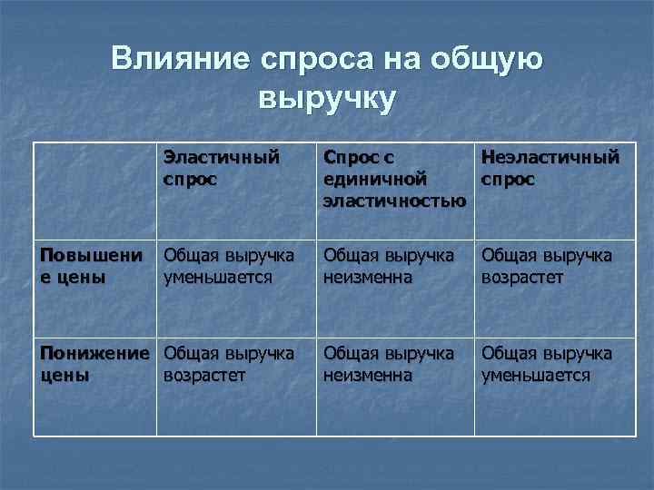 Влияние спроса на общую выручку Эластичный спрос Спрос с Неэластичный единичной спрос эластичностью Общая