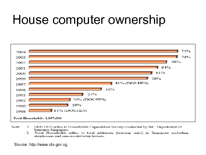 House computer ownership Source: http: //www. ida. gov. sg 