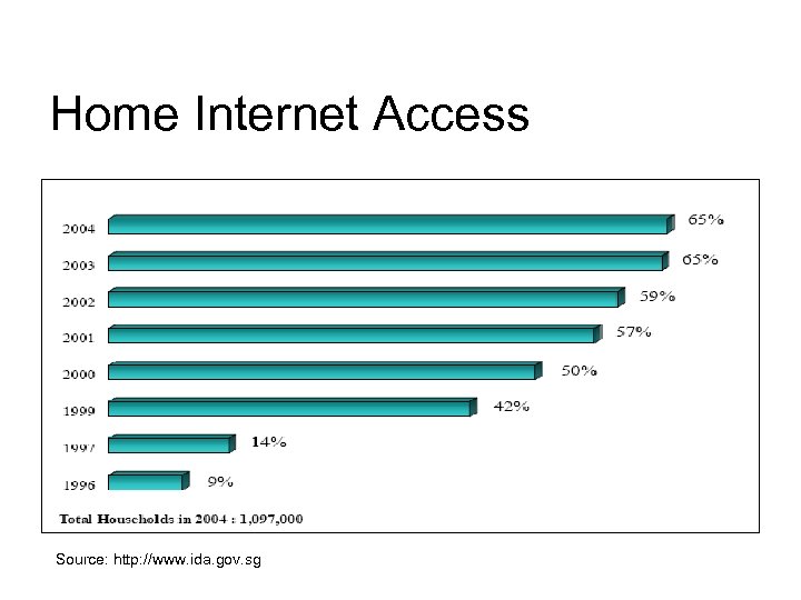 Home Internet Access Source: http: //www. ida. gov. sg 