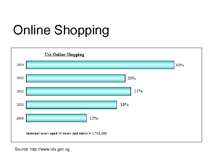 Online Shopping Source: http: //www. ida. gov. sg 